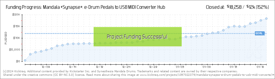 Mandala *Synapse*: e-Drum Pedals to USB MIDI Converter Hub by ...