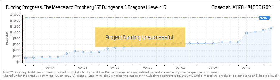 5e Level Chart