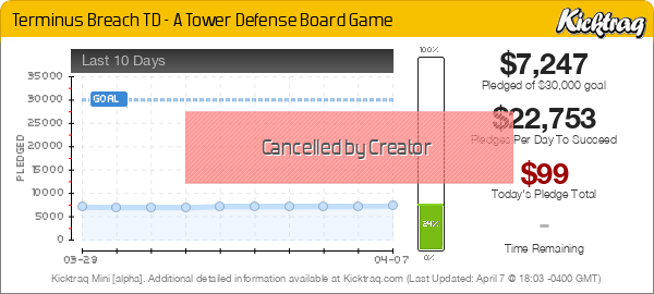 Terminus Breach TD - A Tower Defense Board Game - Kicktraq Mini