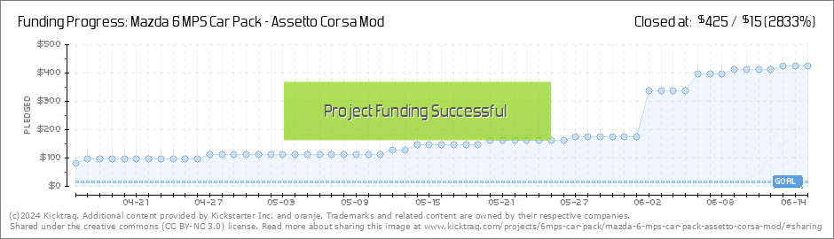 Mazda 6 MPS Car Pack - Assetto Corsa Mod by oranje — Kickstarter