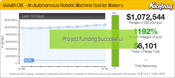 Goliath CNC - An Autonomous Robotic Machine Tool for Makers -- Kicktraq Mini