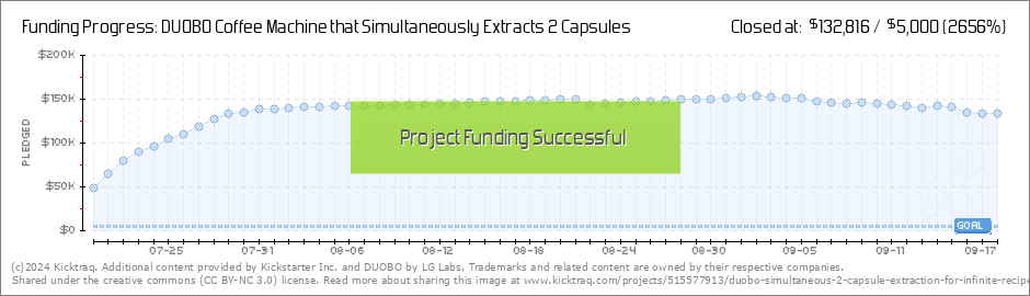 https://www.kicktraq.com/projects/515577913/duobo-simultaneous-2-capsule-extraction-for-infinite-recipe/dailychart.png