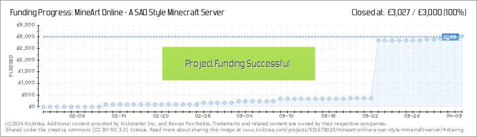 Mineart Online A Sao Style Minecraft Server By Rowan Fox Noble Kicktraq