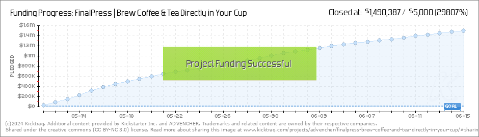 https://www.kicktraq.com/projects/advencher/finalpress-brew-coffee-and-tea-directly-in-your-cup/dailychart.png