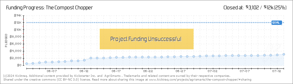 https://www.kicktraq.com/projects/agrismarts/the-compost-chopper/dailychart.png