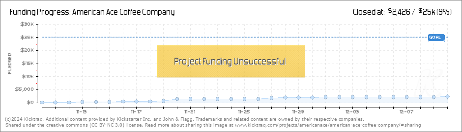 https://www.kicktraq.com/projects/americanace/american-ace-coffee-company/dailychart.png