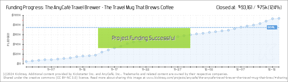 https://www.kicktraq.com/projects/anycafe/the-anycafe-travel-brewer-the-travel-mug-that-brew/dailychart.png