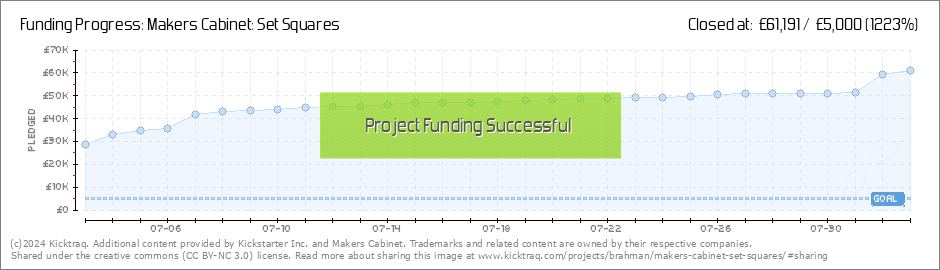 Makers Cabinet: Set Squares by Makers Cabinet — Kickstarter