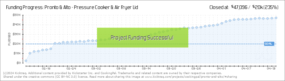 https://www.kicktraq.com/projects/cookingpal/pronto-and-alto/dailychart.png