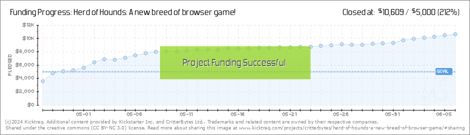 https://www.kicktraq.com/projects/critterbytes/herd-of-hounds-a-new-breed-of-browser-game/dailychart.png