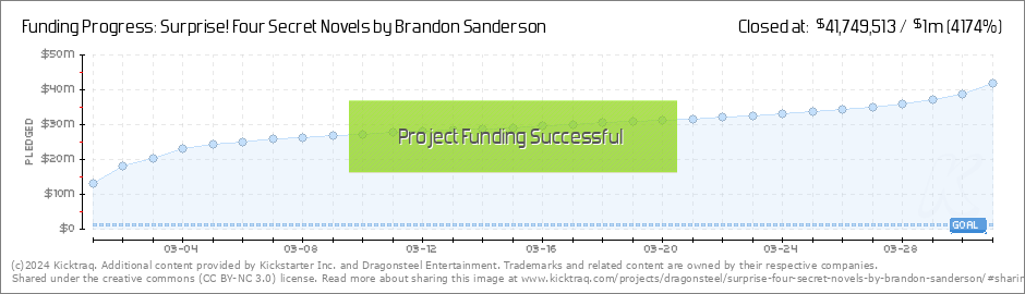 Fantasy author Brandon Sanderson raises $15 million in a day with