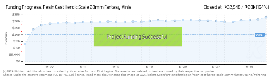 Resin Cast Heroic Scale 28mm Fantasy Minis by First Legion — Kickstarter