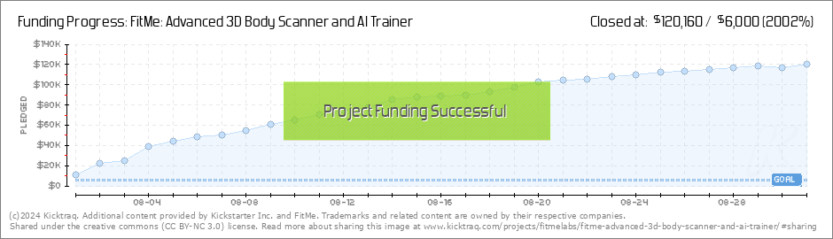 https://www.kicktraq.com/projects/fitmelabs/fitme-advanced-3d-body-scanner-and-ai-trainer/dailychart.png