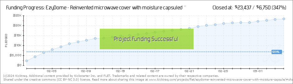 https://www.kicktraq.com/projects/flet/ezydome-reinvented-microwave-cover-with-moisture-capsule/dailychart.png