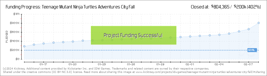 https://www.kicktraq.com/projects/idwgames/teenage-mutant-ninja-turtles-adventures-city-fall/dailychart.png