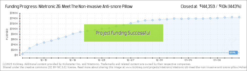 Nitetronic anti snore on sale pillow