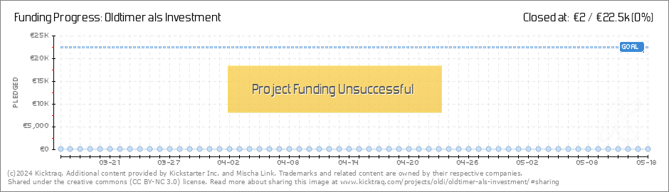 Oldtimer Als Investment By Mischa Link Kicktraq