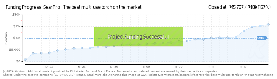 https://www.kicktraq.com/projects/searprollc/searpro-the-best-multi-use-torch-on-the-market/dailychart.png