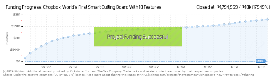 After Crowdfunding $2.2M and a Year Delay, Chopbox Asks for More Money