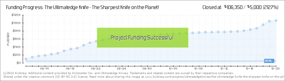 https://www.kicktraq.com/projects/ultimatedgeknives/the-ultimatedge-knife-the-sharpest-knife-on-the-pl/dailychart.png