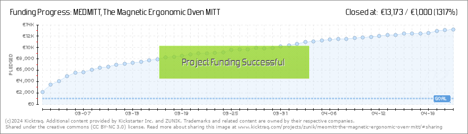 https://www.kicktraq.com/projects/zunik/meomitt-the-magnetic-ergonomic-oven-mitt/dailychart.png